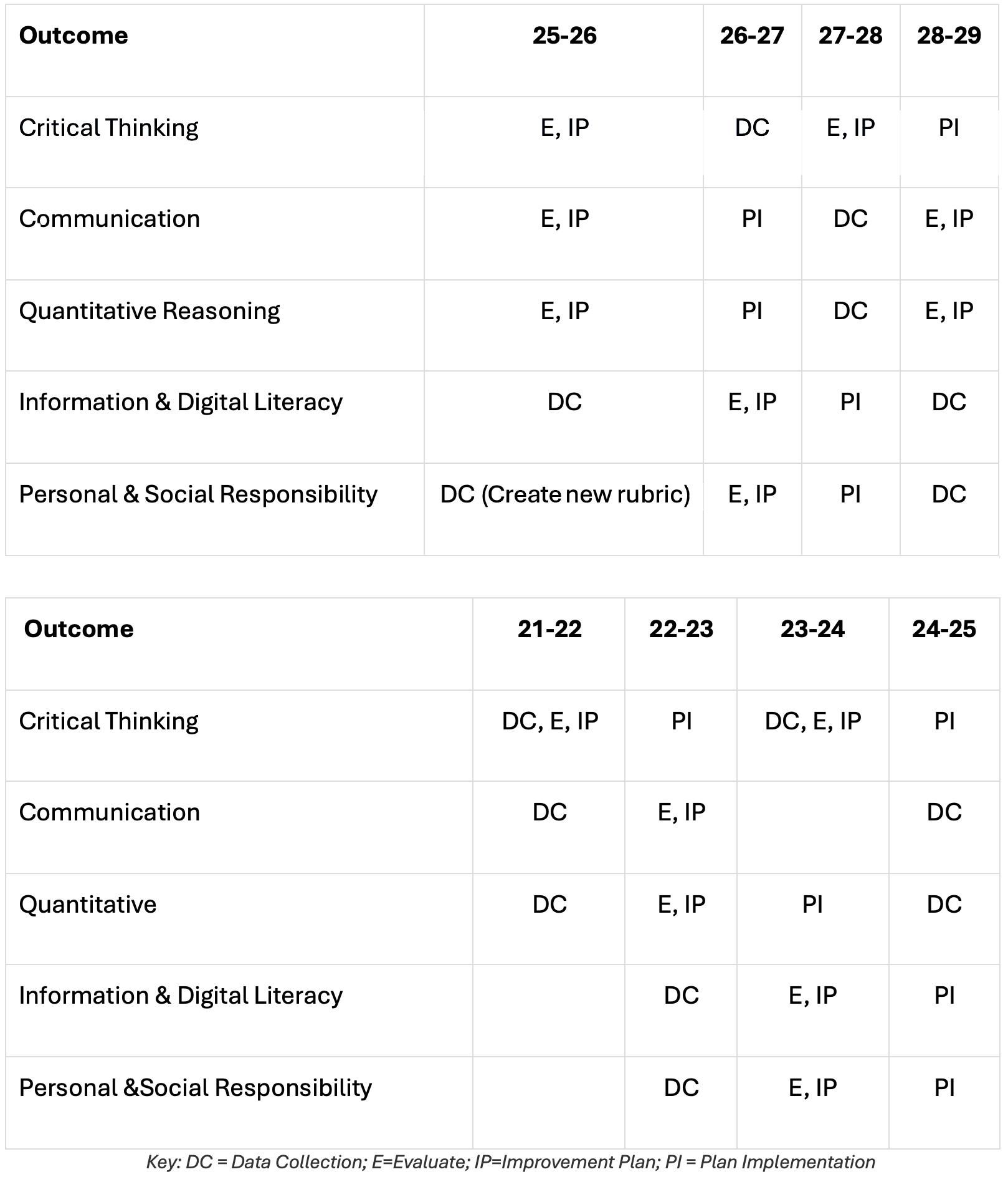Assessment Timeline Assessment Timeline